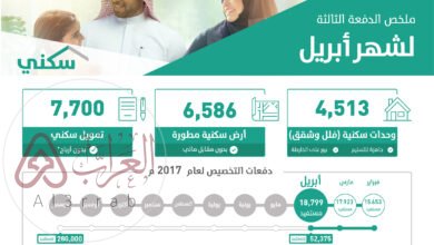 موعد صرف الدعم السكني هو فبراير 2026