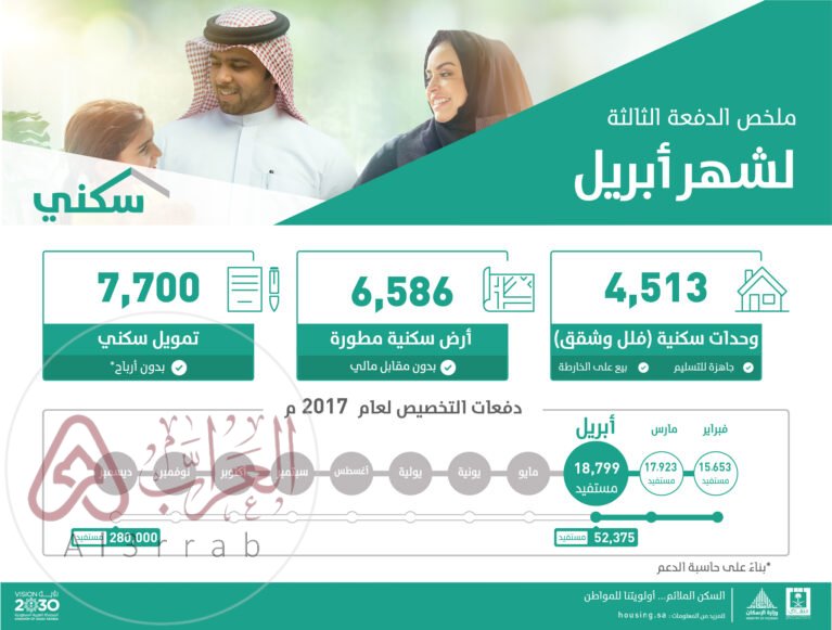 موعد صرف الدعم السكني هو فبراير 2026