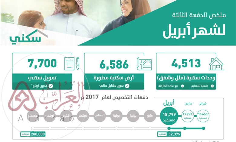 موعد صرف الدعم السكني هو فبراير 2026