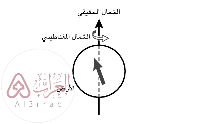 اتجاه الخارطة هو المؤشر الذي يبين اتجاه الشمال