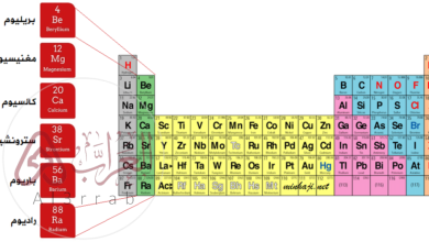 عناصر الاقلاء هي عناصر المجموعة