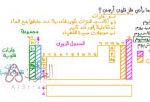 عناصر الاقلاء هي عناصر المجموعه