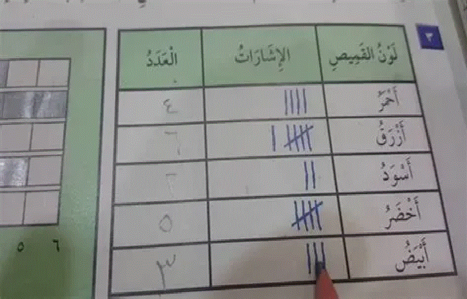 انظر الى جدول الاشارات ادناه كم طالبا لديه لعبه واحده