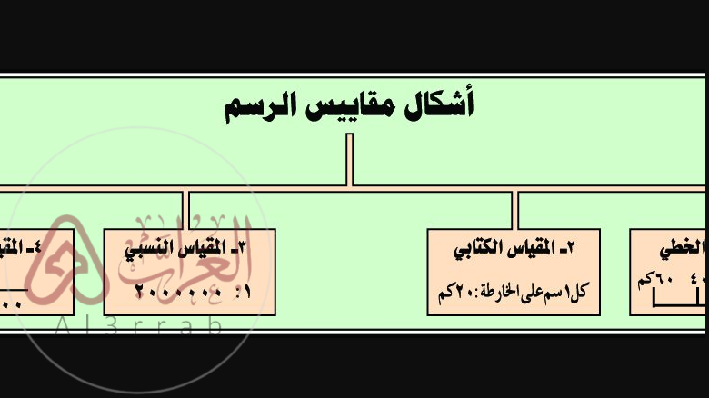 ما هو الفرق بين المقياس الخطي و المقياس الكتابي؟