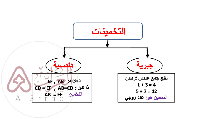 ضع تخميناً لكل قيمة أو علاقة هندسية لكل مما يأتي، وأعطي أمثلة عددية أو ارسم أشكالاً تساعد على الوصول لهذا التخمين.