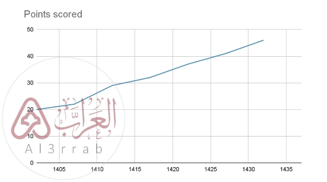 حل درس التبرير الاستقرائي والتخمين