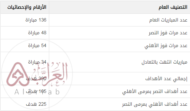 إحصائيات النصر والأهلي