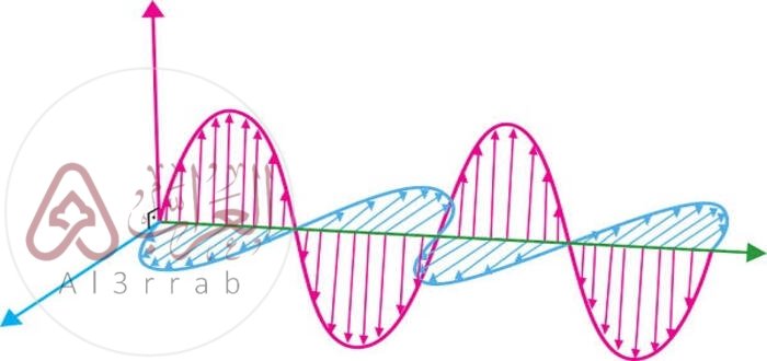 اول من قال بأن للجسيمات المادية خصائص موجية هو العالم