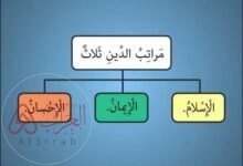 اعلى مراتب الدين