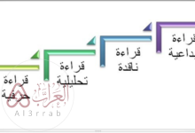 القراءة الحرفية لا تتعدى ظاهر الاسطر و المعلومات الواردة في النص اصدار احكام على النص استخلاص الفائدة وحل المشكلات؟ الحل النموذجي هو