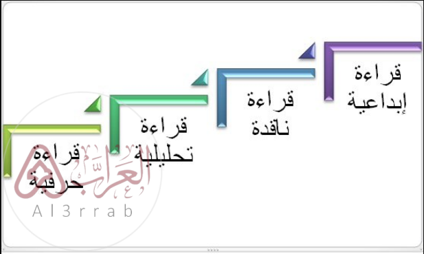 القراءة الحرفية لا تتعدى ظاهر الاسطر و المعلومات الواردة في النص اصدار احكام على النص استخلاص الفائدة وحل المشكلات؟ الحل النموذجي هو