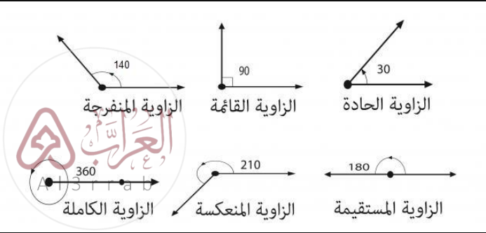 أي الحروف التالية التي تنتج الحرف نفسه عند تدويرها بزاوية 180 ° حول مركزها
