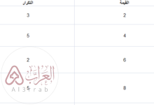 يمكننا حساب المنوال للبيانات في الجدول أدناه