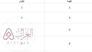يمكننا حساب المنوال للبيانات في الجدول أدناه