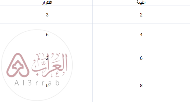 يمكننا حساب المنوال للبيانات في الجدول أدناه